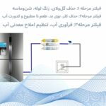 فیلتر تصفیه آب یخچال و فریزر آکوا پیورست مدل INLINE- NSF 03 مجموعه 3 عددی